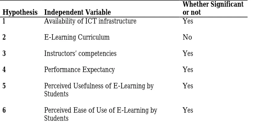 Table 5: A summary of Hypothesis Results 
