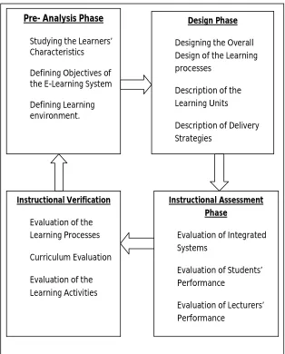 Figure 2: Proposed Framework for E-Learning Deployment and Adoption 