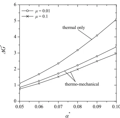 Fig. 6. Effect of thermal resistance on the range of SERR 