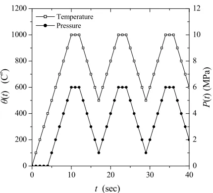 Fig. 2. Thermo-mechanical cyclic load acting on the coating’s surface 