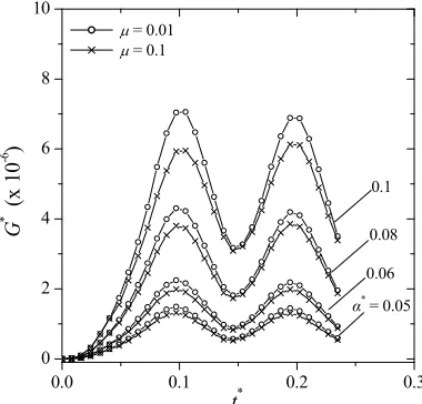 Fig. 3. SERR variation for pure thermal cycling with thermal resistance R1 