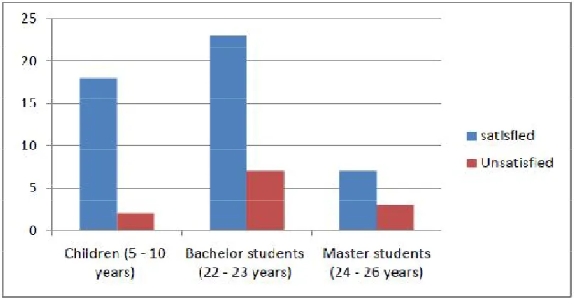 Figure 8: Graph Presentation of Learner Satisfaction 