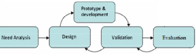 Figure 1: The Design Methodology for the Serious Games 