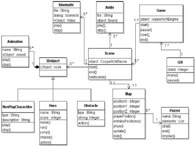 Figure 4: UML Class Diagram of Game Objects 