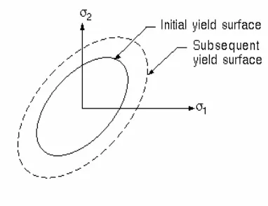Fig. 1. Isotropic work hardening. 