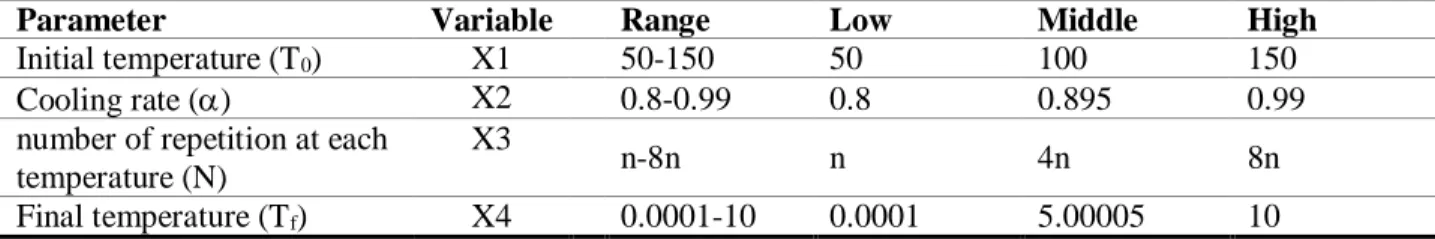 Table 5. Search range and the levels of the input variables for the SA algorithm 