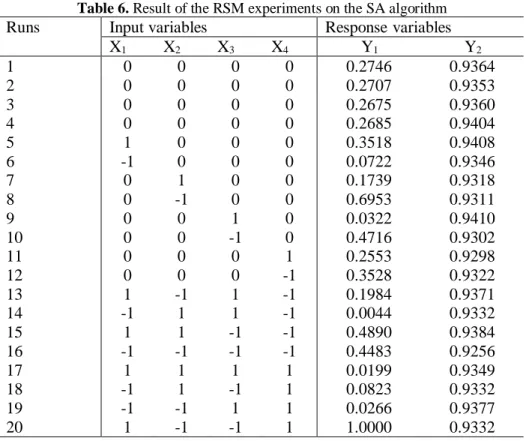 Table 6. Result of the RSM experiments on the SA algorithm 
