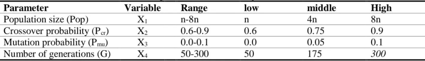Table 1.Search range and the levels of the input variables for the GA 