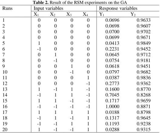 Table 2. Result of the RSM experiments on the GA 