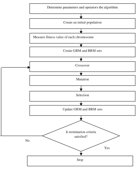 Fig 1. RGGA flowchart 