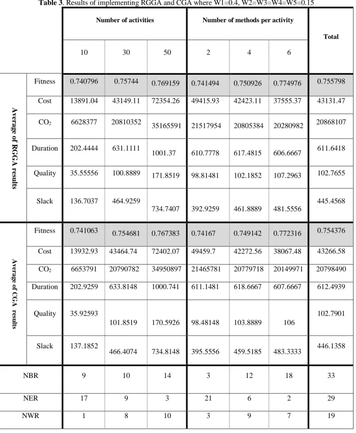 Table 3. Results of implementing RGGA and CGA where W1=0.4, W2=W3=W4=W5=0.15