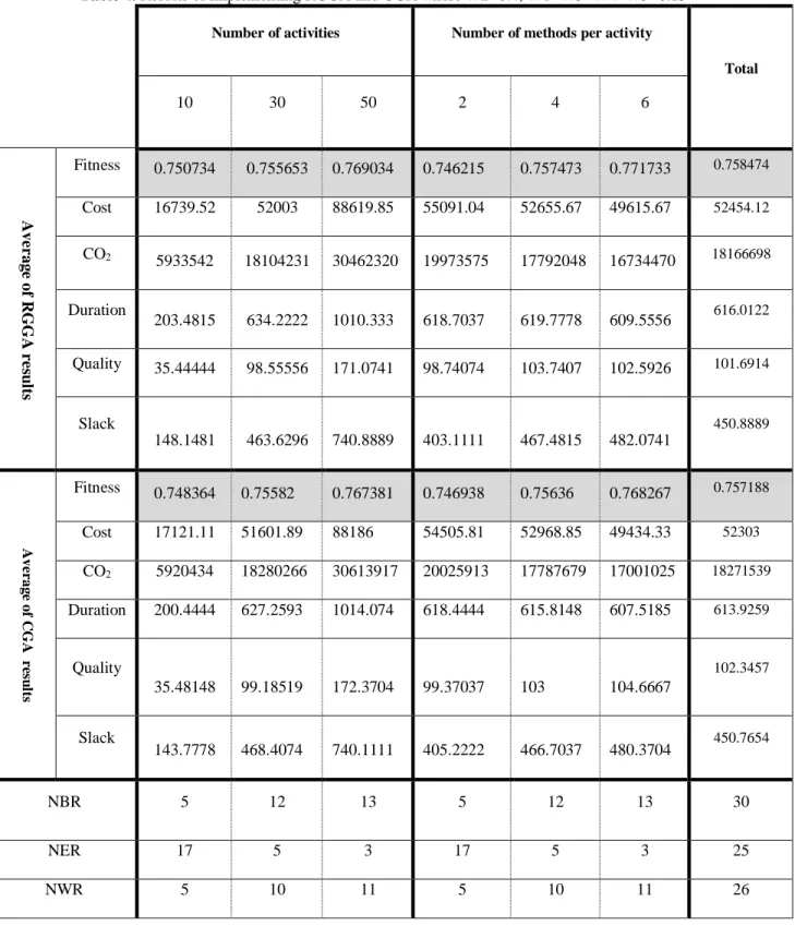 Table 4. Results of implementing RGGA and CGA where W2=0.4, W1=W3=W4=W5=0.15