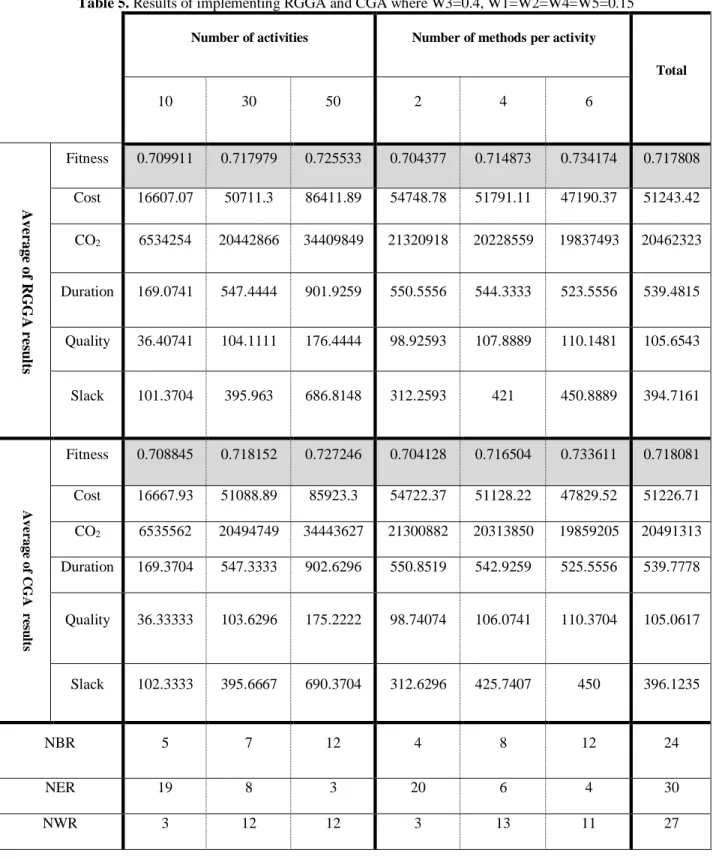 Table 5. Results of implementing RGGA and CGA where W3=0.4, W1=W2=W4=W5=0.15