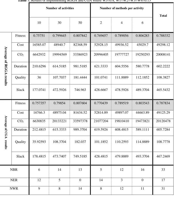 Table 7. Results of implementing RGGA and CGA where W5=0.4, W1=W2=W3=W4=0.15