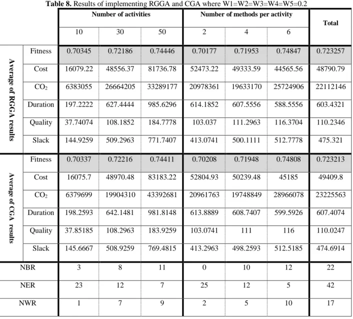 Table 8. Results of implementing RGGA and CGA where W1=W2=W3=W4=W5=0.2 Number of activities Number of methods per activity