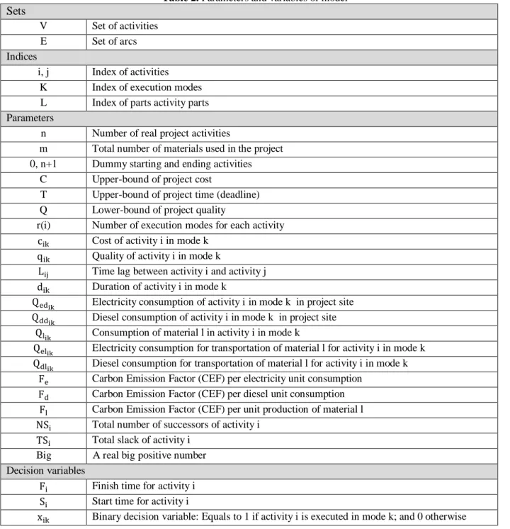 Table 2. Parameters and variables of model  Sets 