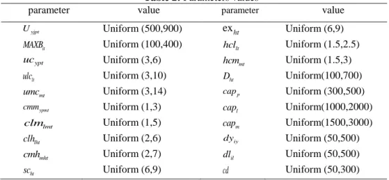 Table 2: Parameters values 