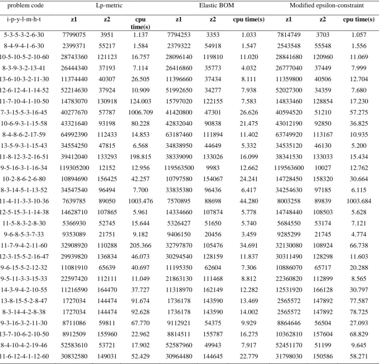 Table 3: The results obtained by the solution methods 