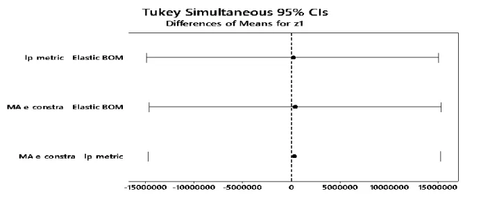 Fig. 3 Tukey’s simultaneous 95 percent intervals for second objective function value comparison 
