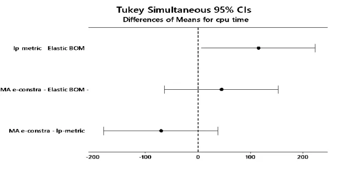 Fig. 4 Tukey’s simultaneous 95 percent intervals for CPU time comparison 