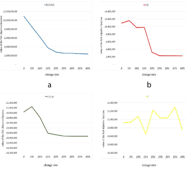 Fig. 5 Change in first objective function value by the changes in parameters MAXBi, cd, cap p , r 