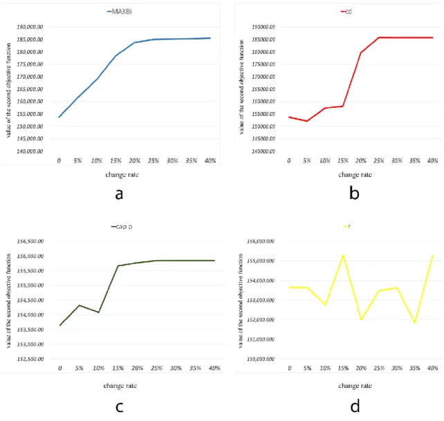 Fig. 6 Change in second objective function value by the changes in parameters MAXBi, cd, cap p , r 