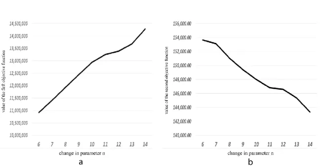 Fig. 8 Change in objective functions values by the changes in parameter n 