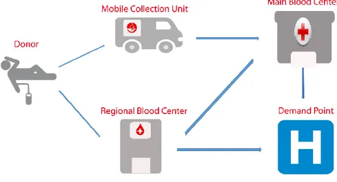 Fig. 1 The proposed blood supply chain network 