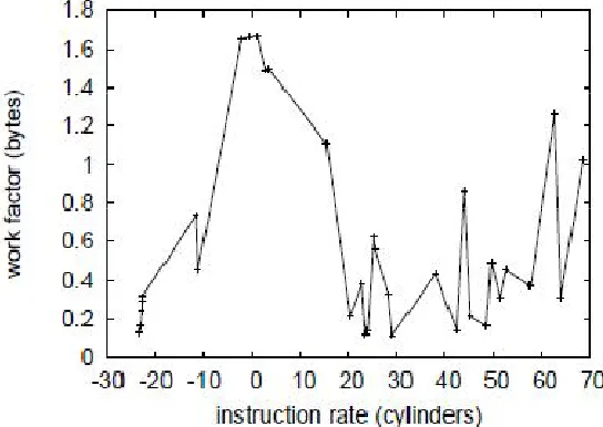 Figure 3: Note That Distance Grows as Interrupt Rate Decreases – A Phenomenon Worth Deploying in its Own Right 