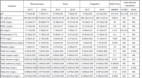 Table 1. Mean and standard deviation of water quality indicators in high Andean lagoons for tourist use during 2017 and 2018
