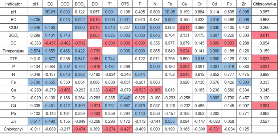 Table 2. Correlation of Spearman between water quality indicators of lagoons of tourist use in the central region of Peru