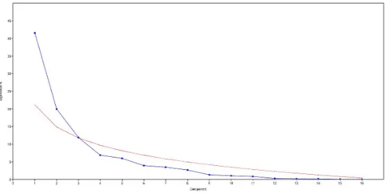 Figure 2. Cluster analysis of tourist use lagoon sampling stations according to Ward’s algorithm, differentiated by flat clustering (k R cluster)