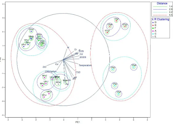 Figure 5. Perceptual map of principal components analysis based on the physical – stan-dardized chemical indicators of lagoons of tourist use according to SIMPROF