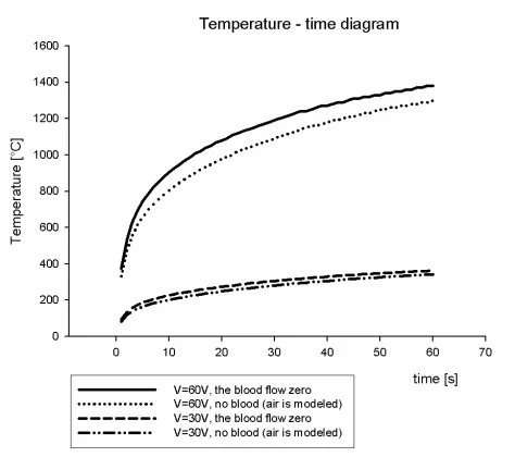 Fig. 6. Temperature versus time for applied voltage V=30V and V=60V 
