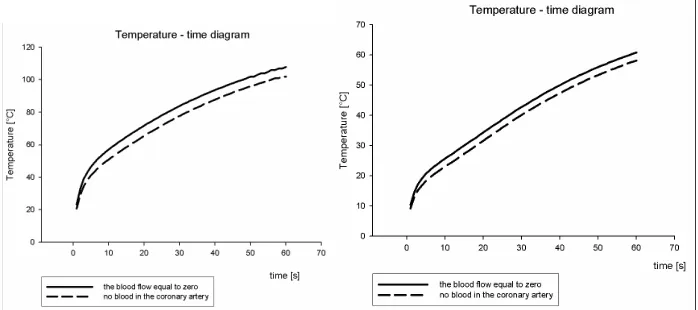 Fig. 9. Temperature distribution vs time for the applied voltage V=10V and V=15V respectively 