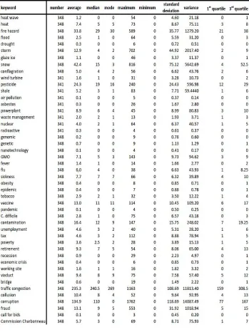 Table 2: Descriptive statistics of each keyword. 