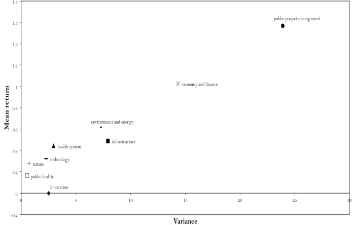 Figure 6: Mean-variance framework applied to the nine categories of risk during the entire period of observation 