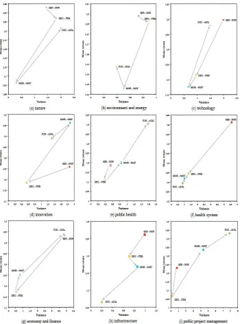 Figure 7: Evolution of the perception of risk through time for each category.  Our final interpretation of the mean-variance framework for unstructured 