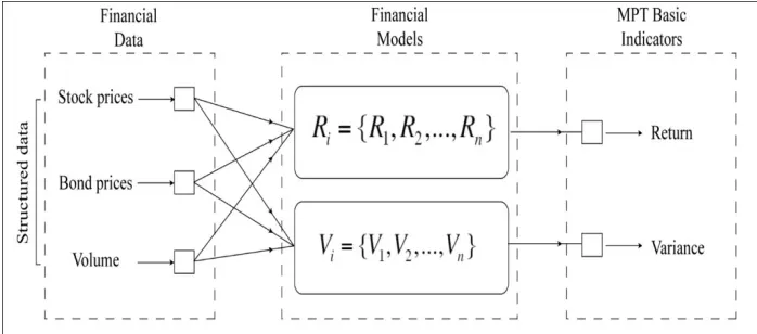 Figure 2: Process to analyze a financial asset in order to extract the Modern Portfolio Theory indicators 