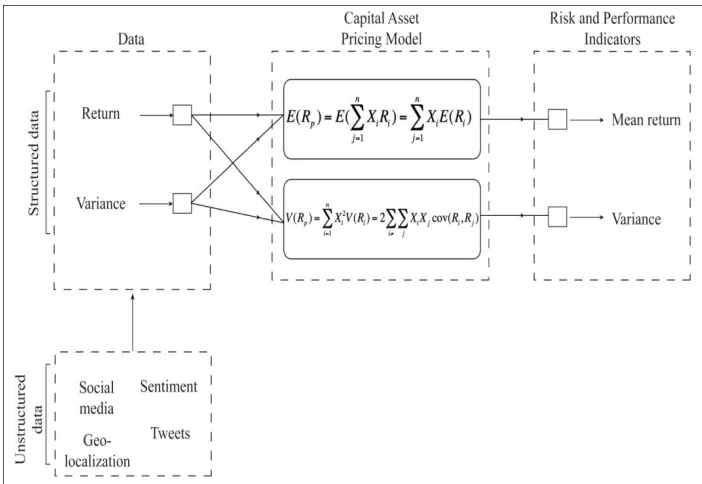 Figure 3: Process using the CAPM approach for financial assets and its adaptation for Big Data 