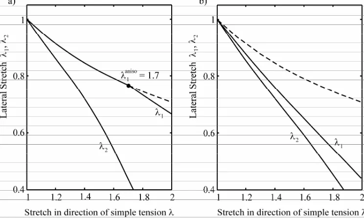 Fig. 5. Dependence of lateral stretches on the stretch in the loading direction (simple uniaxial of a rabbit carotid artery (Holzapfel et al