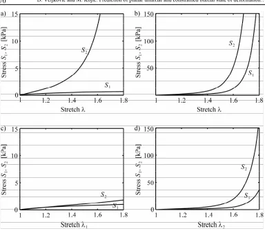 Fig. 6. Dependence of stresses according to structural SEF introduced in (Holzapfel et al