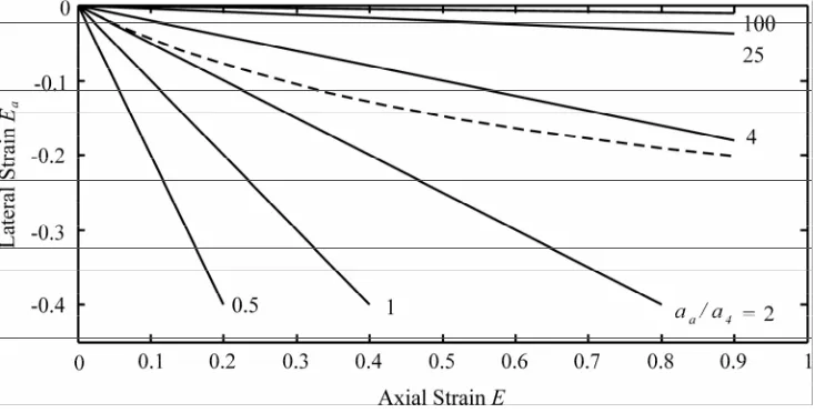 Fig. 1. Dependence of the lateral Green-Lagrange strain direction Ea, a = 1,2 on the strain in the loading E during uniaxial tension for Fung’s two-dimensional exponential SEF (14)