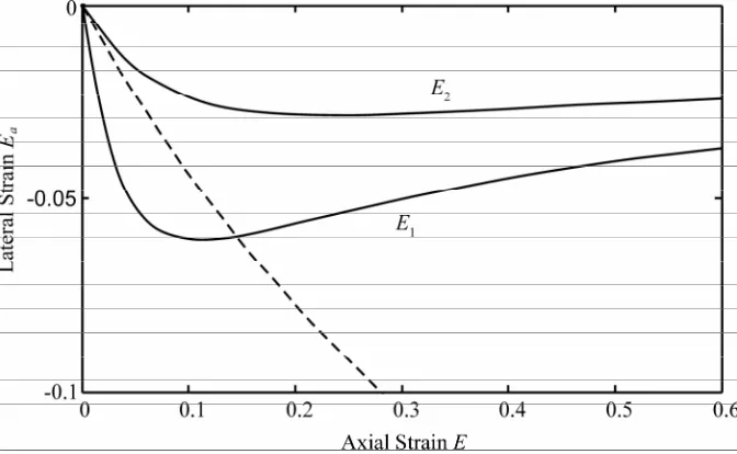 Fig. 2. Lateral stretch in terms of the stretch in the loading direction. Exponential SEF (22) proposed in (Choi and Vito 1990) and material constants for dog  #06