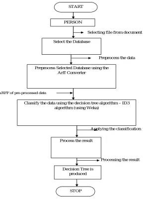 Figure 2: System flowchart for training of the data 