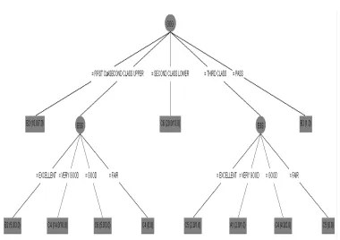 Figure 9: Decision Tree produced using WEKA 