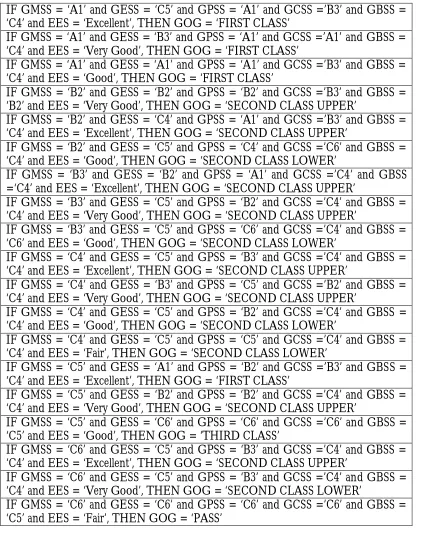 Table 3: Rule Set generated by ID3  