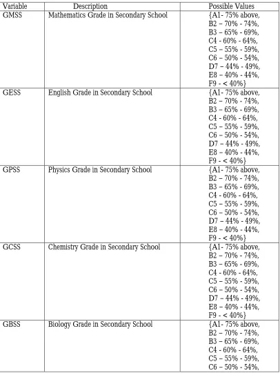 Table 1: Student Related Variables 