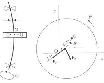 Fig. 8. Model of the rotor excited with a non-ideal source. (Pusenjak et al. 2009) 