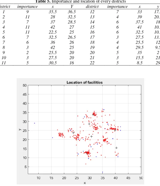 Table 5. Importance and location of every districts  